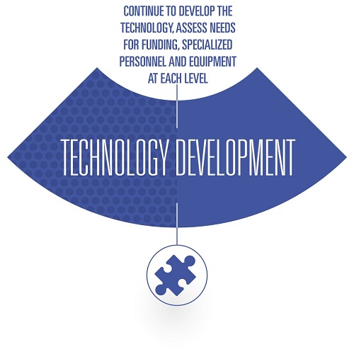 the development of EDM technology